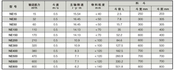 NE型斗式提升機規格性能表
